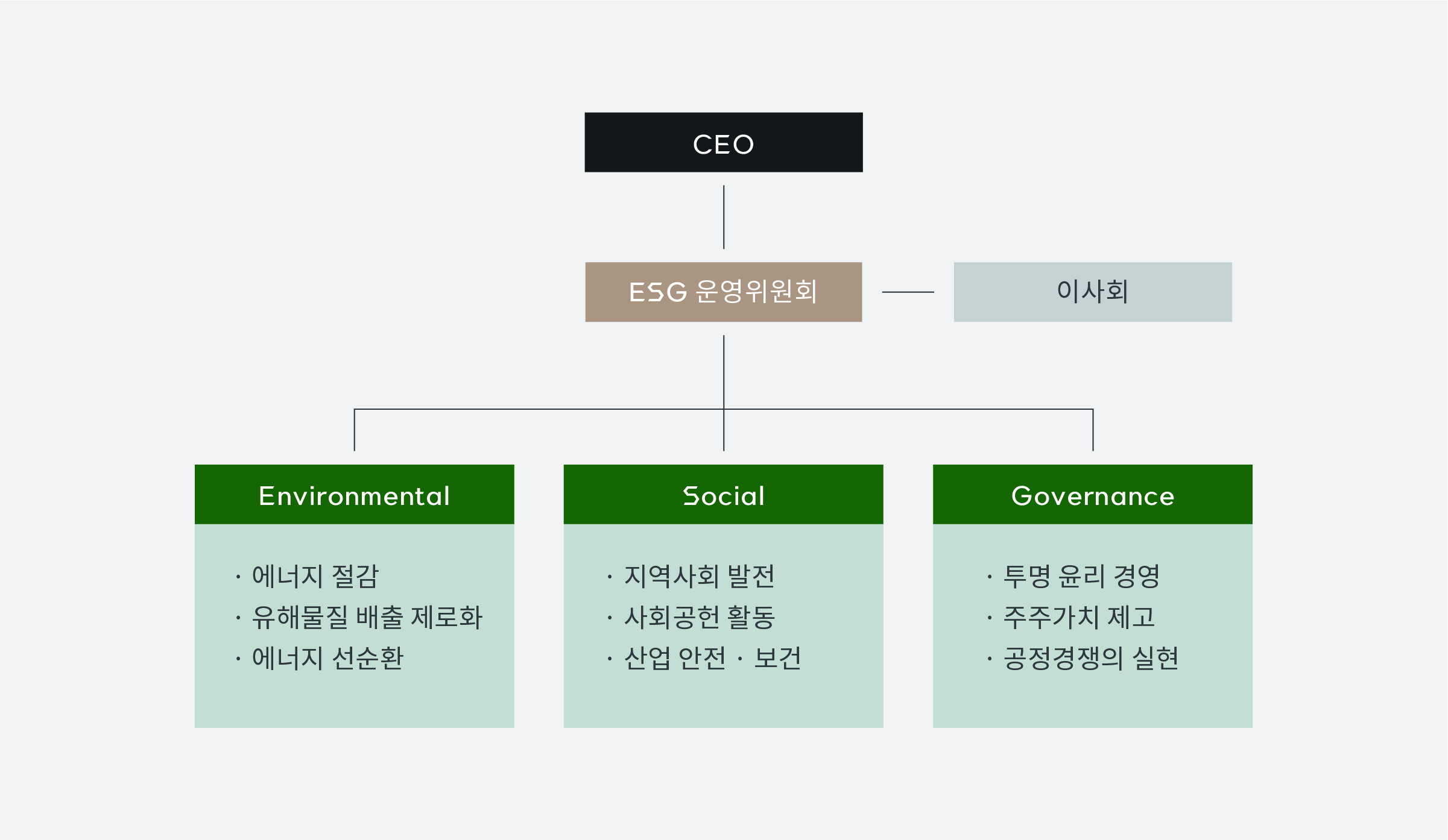 ESG 組織架構圖